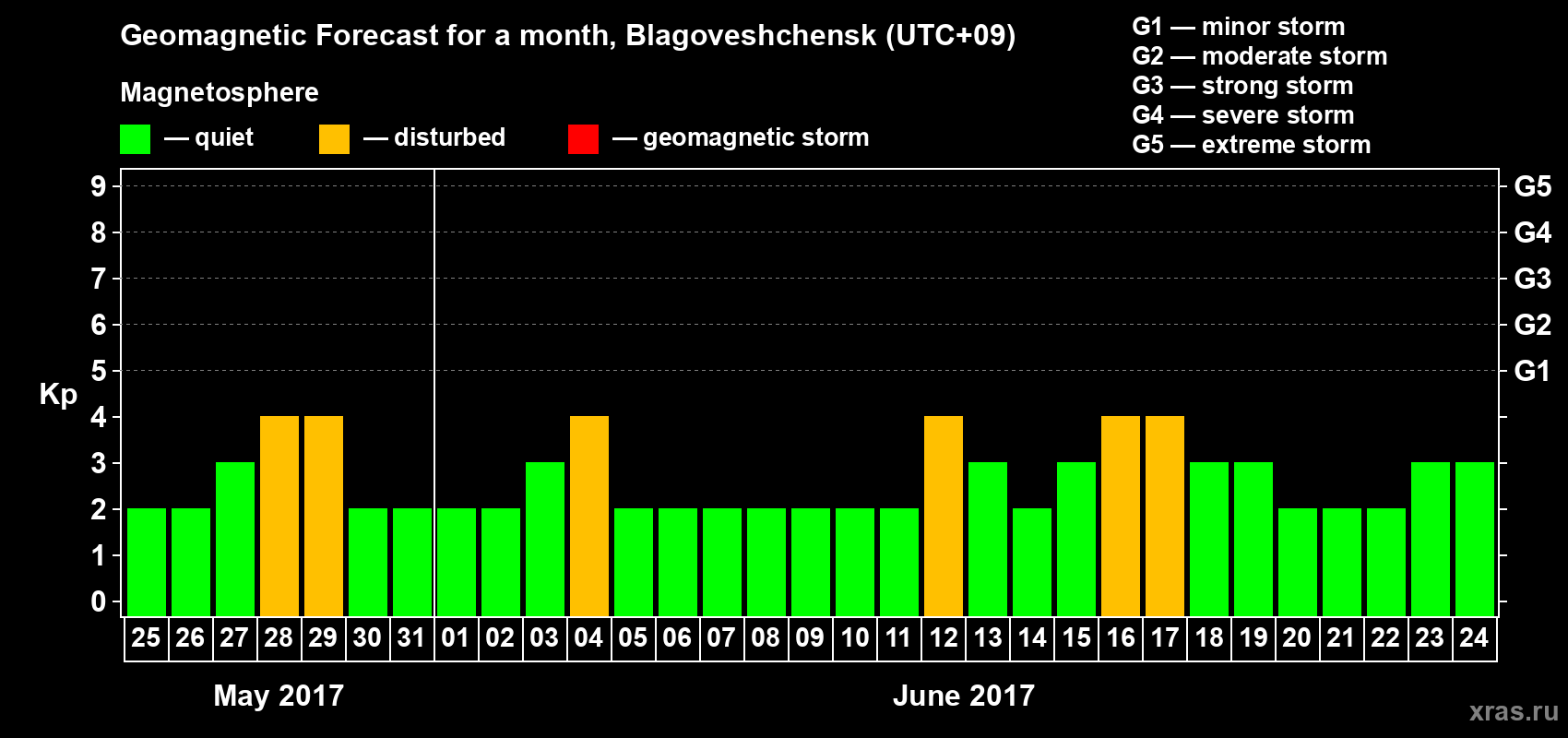 Forecast of the daily maximal value of geomagnetic index Kp for <b>1 month</b> (31 days) <b>from May 25, 2017 to Jun 24, 2017</b>