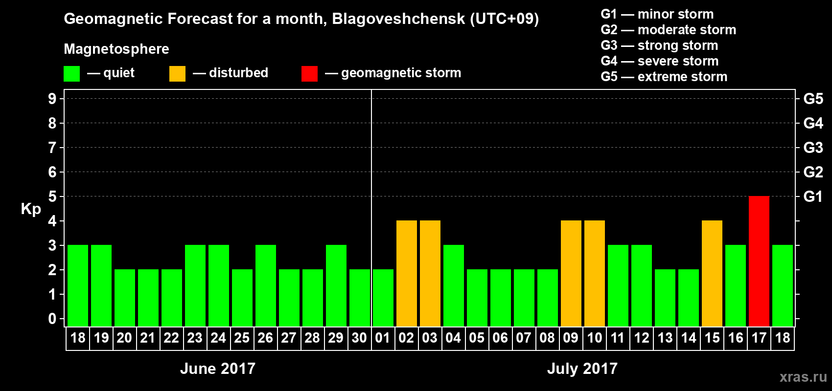 Forecast of the daily maximal value of geomagnetic index Kp for <b>1 month</b> (31 days) <b>from Jun 18, 2017 to Jul 18, 2017</b>