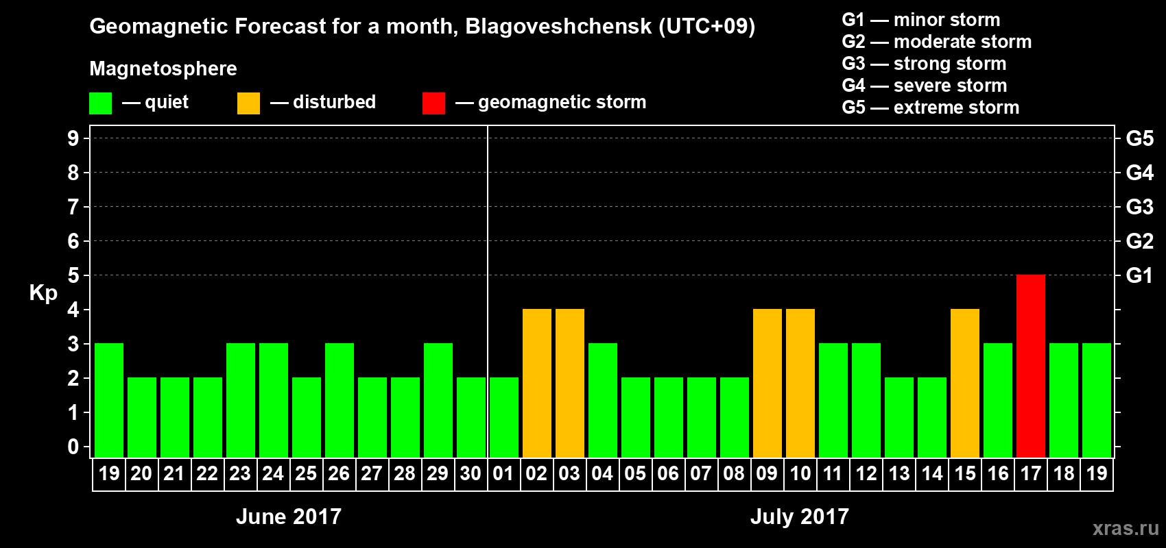 Forecast of the daily maximal value of geomagnetic index Kp for <b>1 month</b> (31 days) <b>from Jun 19, 2017 to Jul 19, 2017</b>