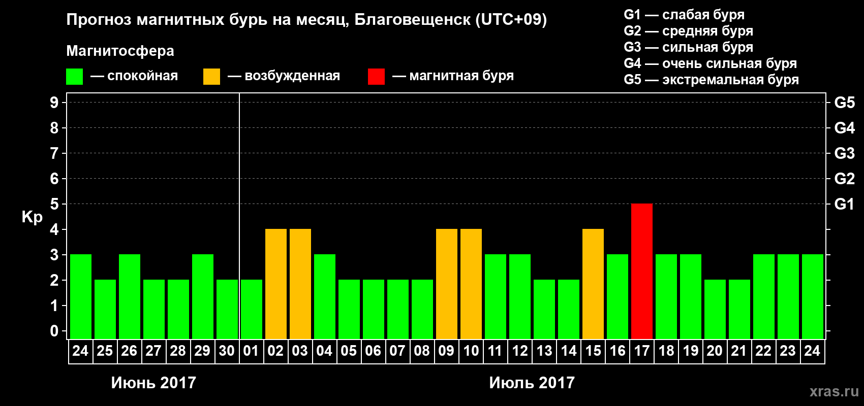 Прогноз максимального суточного геомагнитного индекса Kp на <b>1 месяц</b> (31 день) <b>с 24 июня по 24 июля 2017 г</b>