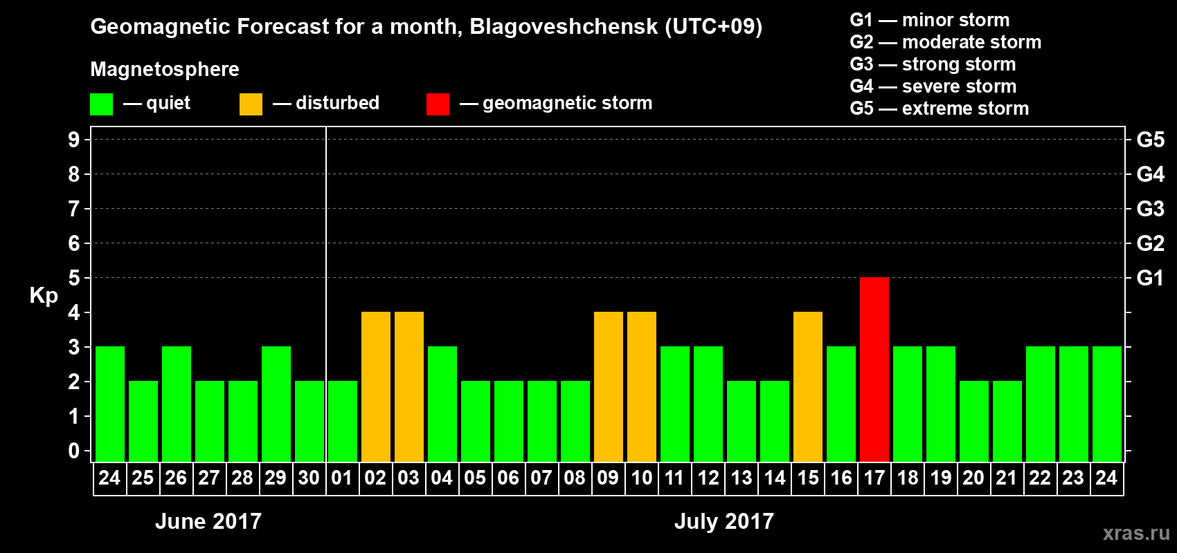 Forecast of the daily maximal value of geomagnetic index Kp for <b>1 month</b> (31 days) <b>from Jun 24, 2017 to Jul 24, 2017</b>