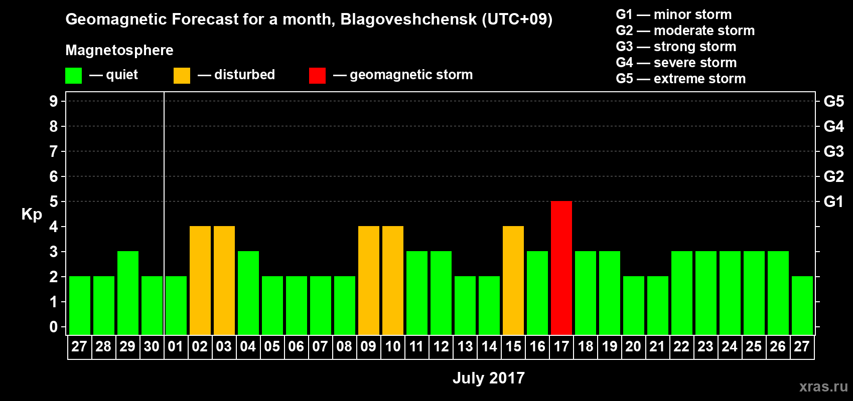 Forecast of the daily maximal value of geomagnetic index Kp for <b>1 month</b> (31 days) <b>from Jun 27, 2017 to Jul 27, 2017</b>