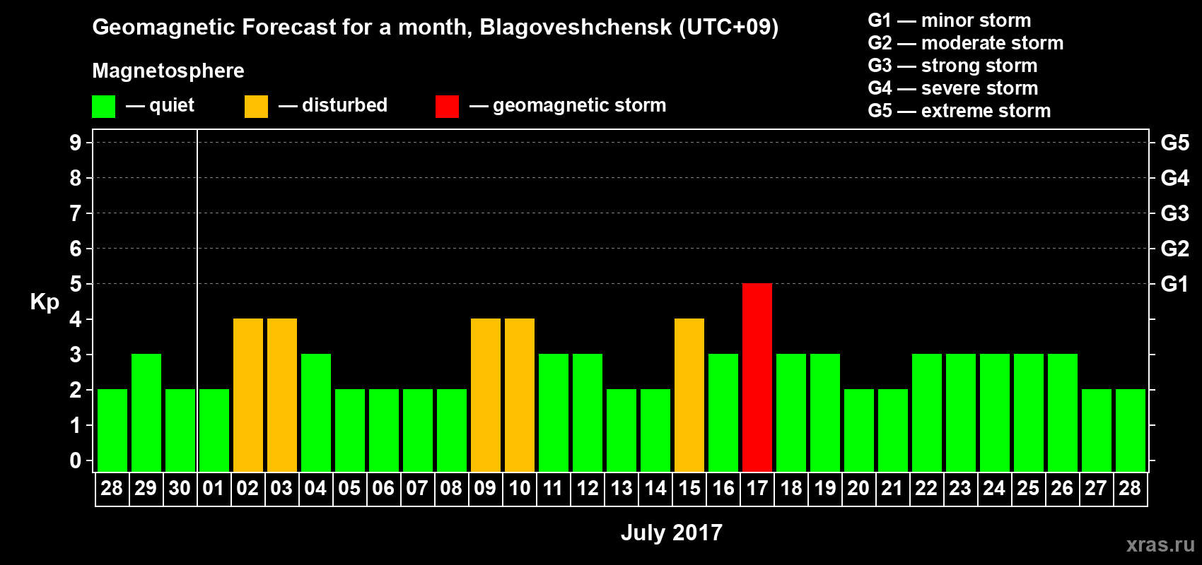 Forecast of the daily maximal value of geomagnetic index Kp for <b>1 month</b> (31 days) <b>from Jun 28, 2017 to Jul 28, 2017</b>