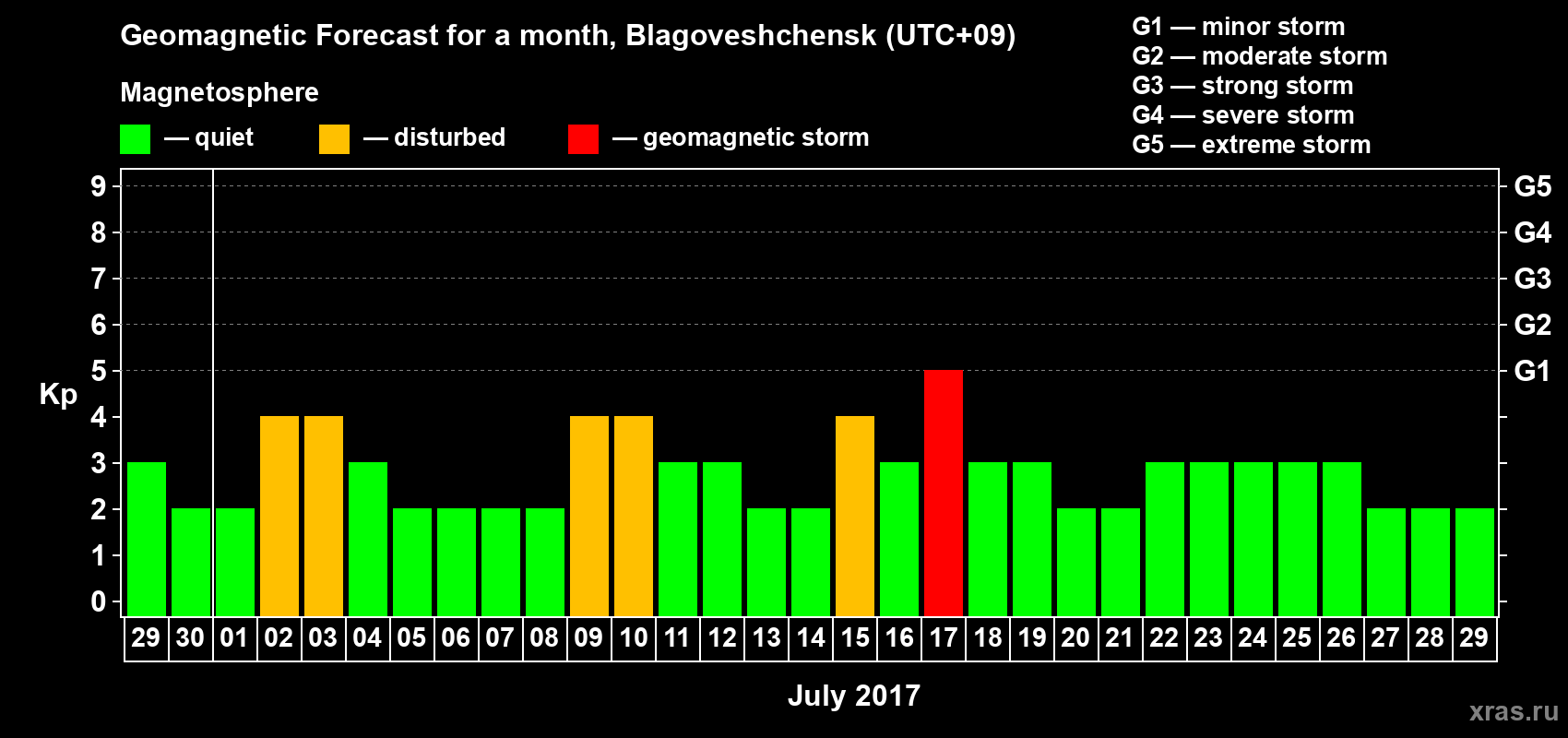 Forecast of the daily maximal value of geomagnetic index Kp for <b>1 month</b> (31 days) <b>from Jun 29, 2017 to Jul 29, 2017</b>