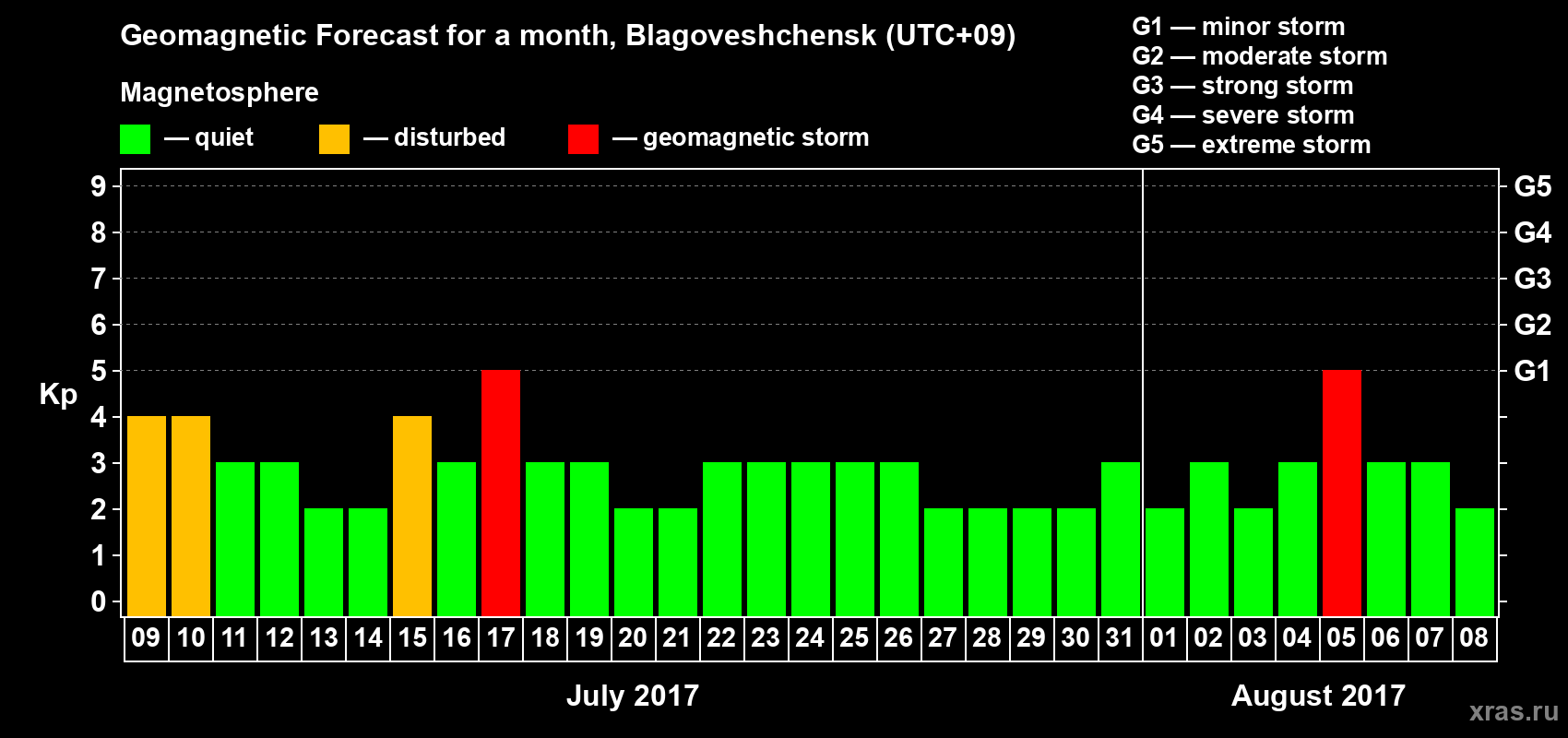 Forecast of the daily maximal value of geomagnetic index Kp for <b>1 month</b> (31 days) <b>from Jul 09, 2017 to Aug 08, 2017</b>