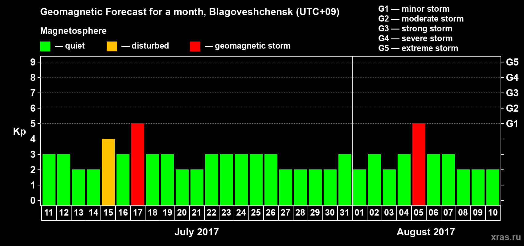 Forecast of the daily maximal value of geomagnetic index Kp for <b>1 month</b> (31 days) <b>from Jul 11, 2017 to Aug 10, 2017</b>