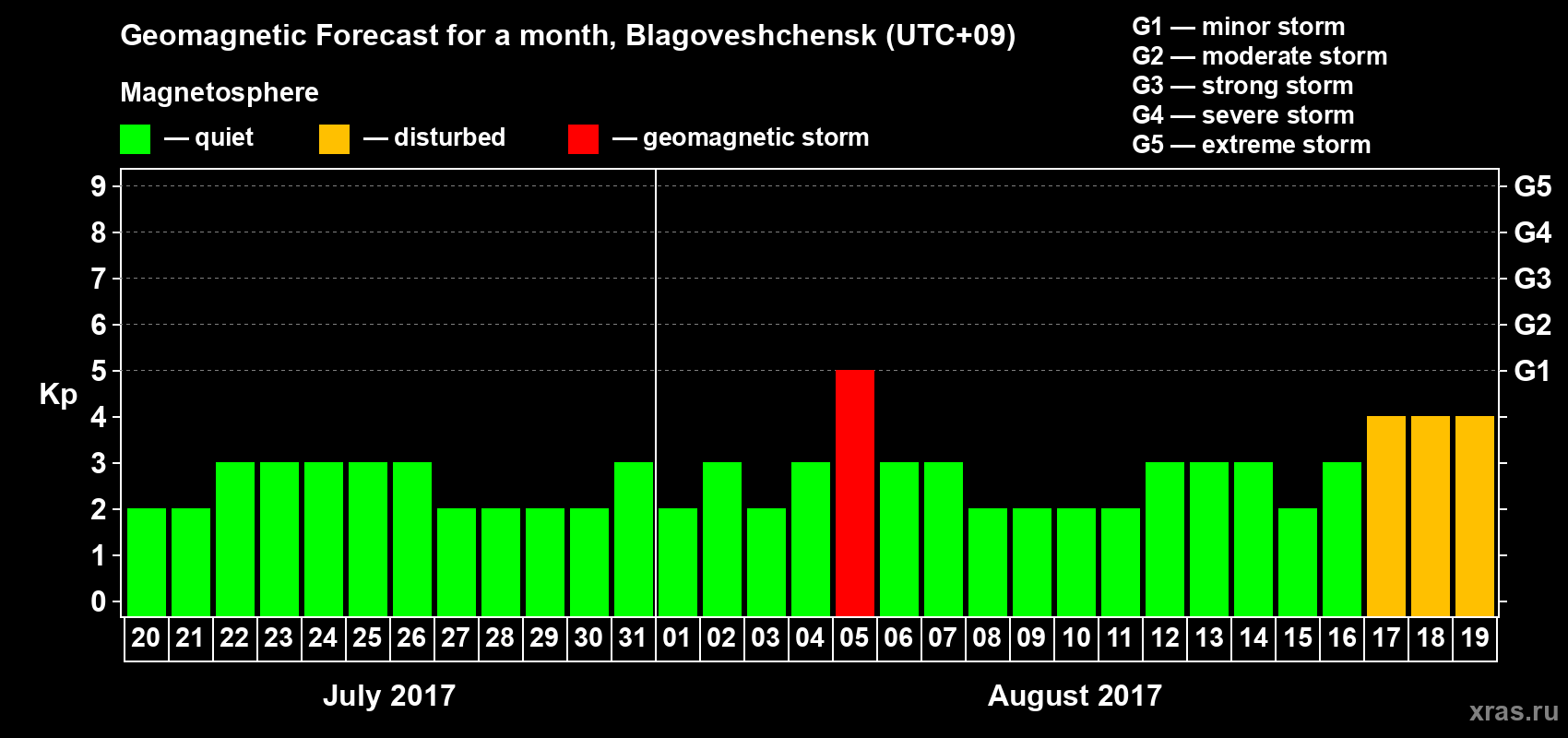 Forecast of the daily maximal value of geomagnetic index Kp for <b>1 month</b> (31 days) <b>from Jul 20, 2017 to Aug 19, 2017</b>