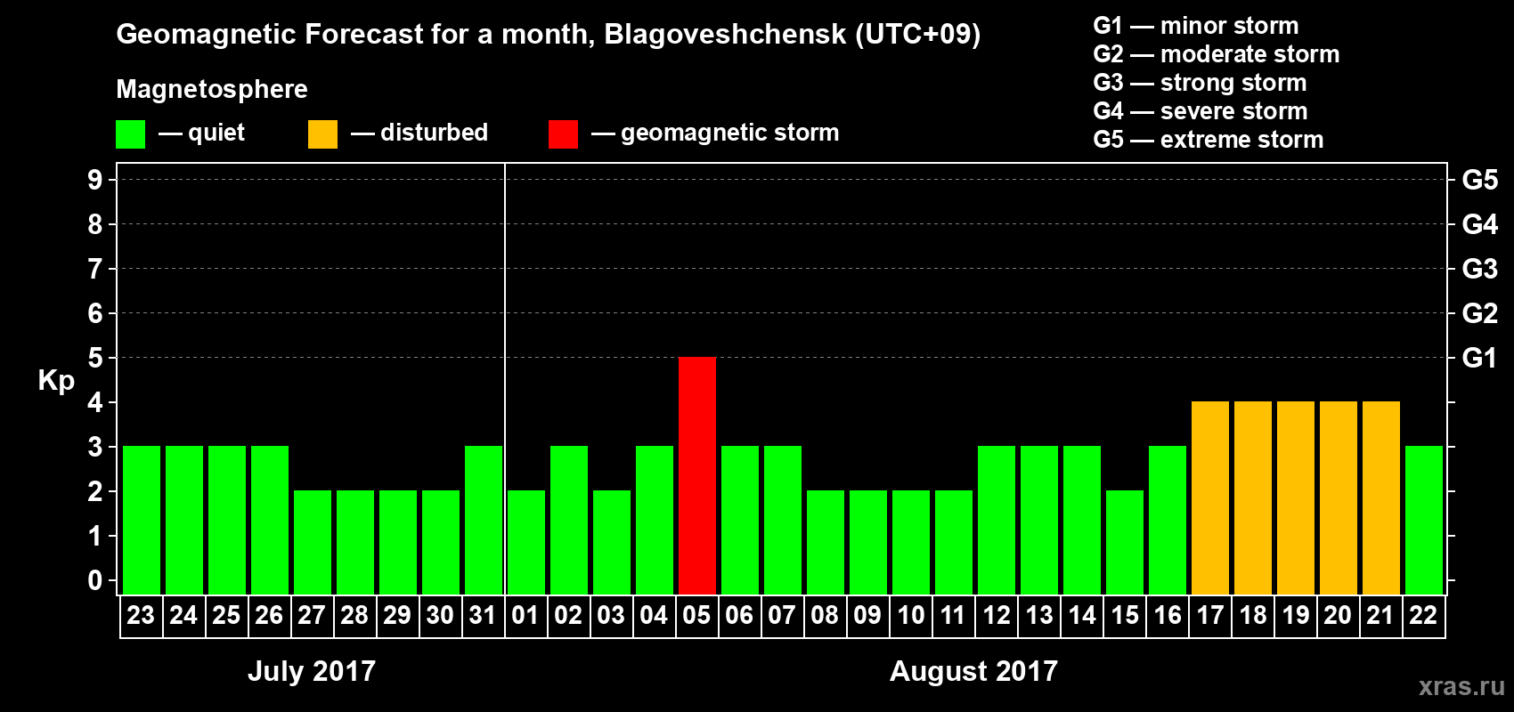 Forecast of the daily maximal value of geomagnetic index Kp for <b>1 month</b> (31 days) <b>from Jul 23, 2017 to Aug 22, 2017</b>