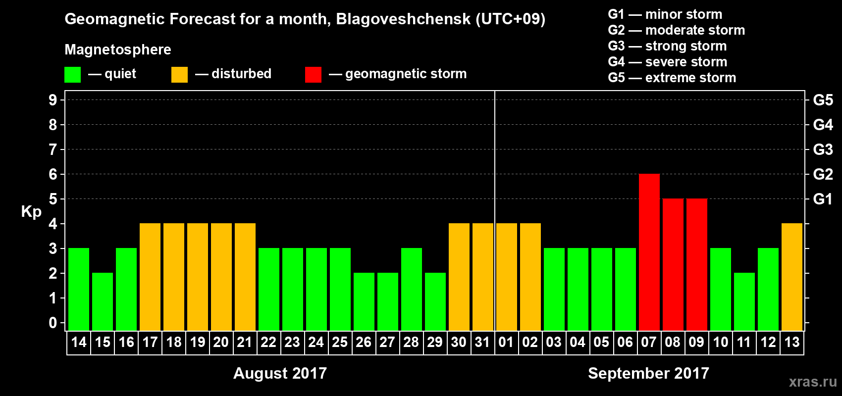 Forecast of the daily maximal value of geomagnetic index Kp for <b>1 month</b> (31 days) <b>from Aug 14, 2017 to Sep 13, 2017</b>