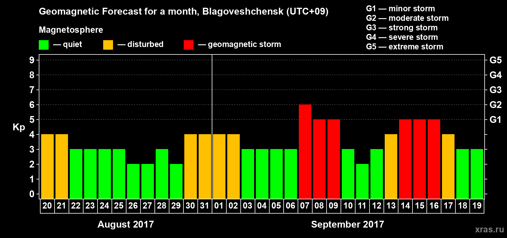 Forecast of the daily maximal value of geomagnetic index Kp for <b>1 month</b> (31 days) <b>from Aug 20, 2017 to Sep 19, 2017</b>