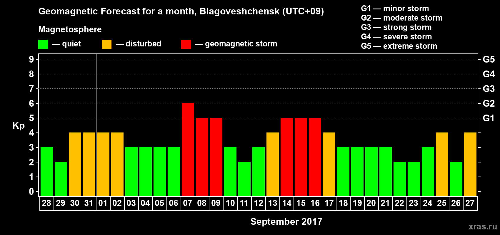 Forecast of the daily maximal value of geomagnetic index Kp for <b>1 month</b> (31 days) <b>from Aug 28, 2017 to Sep 27, 2017</b>
