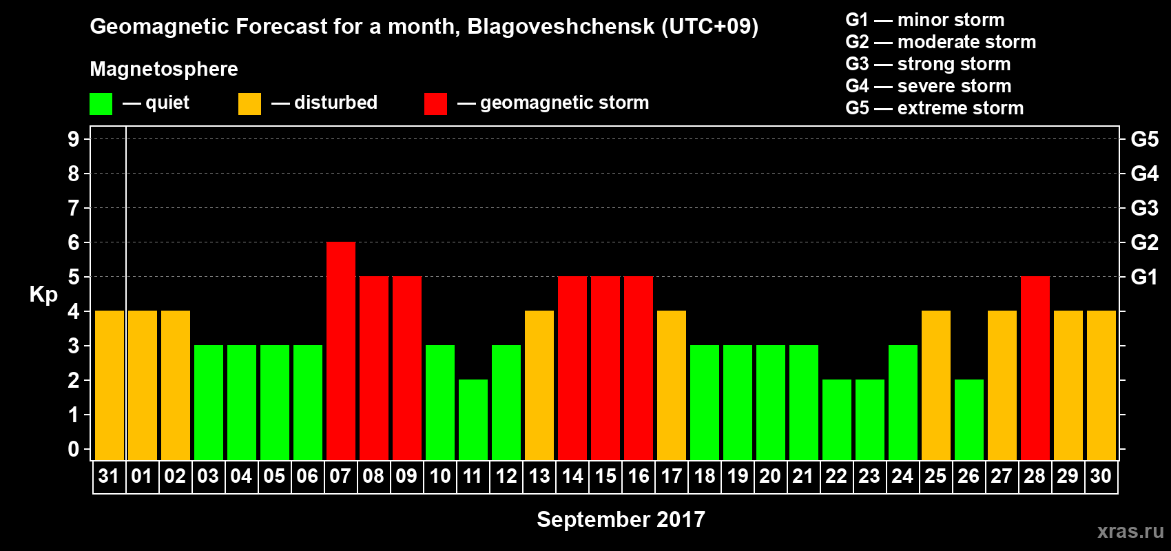 Forecast of the daily maximal value of geomagnetic index Kp for <b>1 month</b> (31 days) <b>from Aug 31, 2017 to Sep 30, 2017</b>