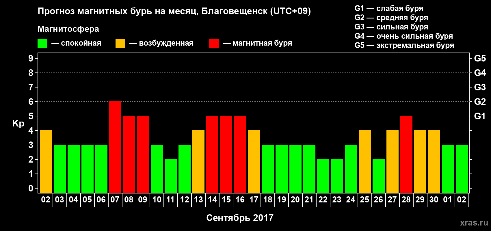 Прогноз максимального суточного геомагнитного индекса Kp на <b>1 месяц</b> (31 день) <b>с 02 сентября по 02 октября 2017 г</b>