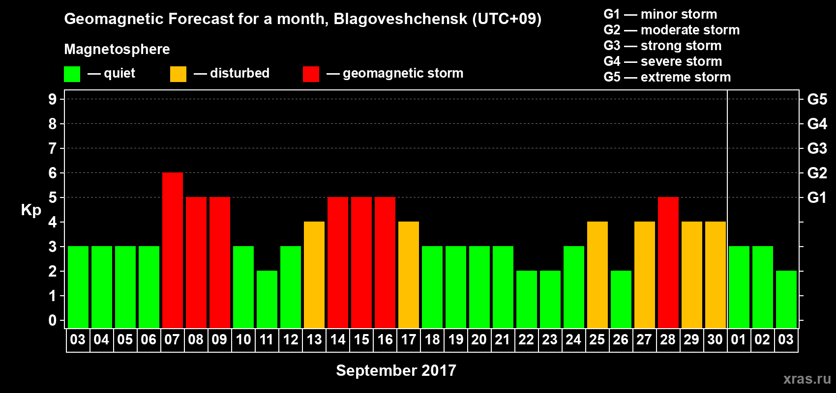 Forecast of the daily maximal value of geomagnetic index Kp for <b>1 month</b> (31 days) <b>from Sep 03, 2017 to Oct 03, 2017</b>