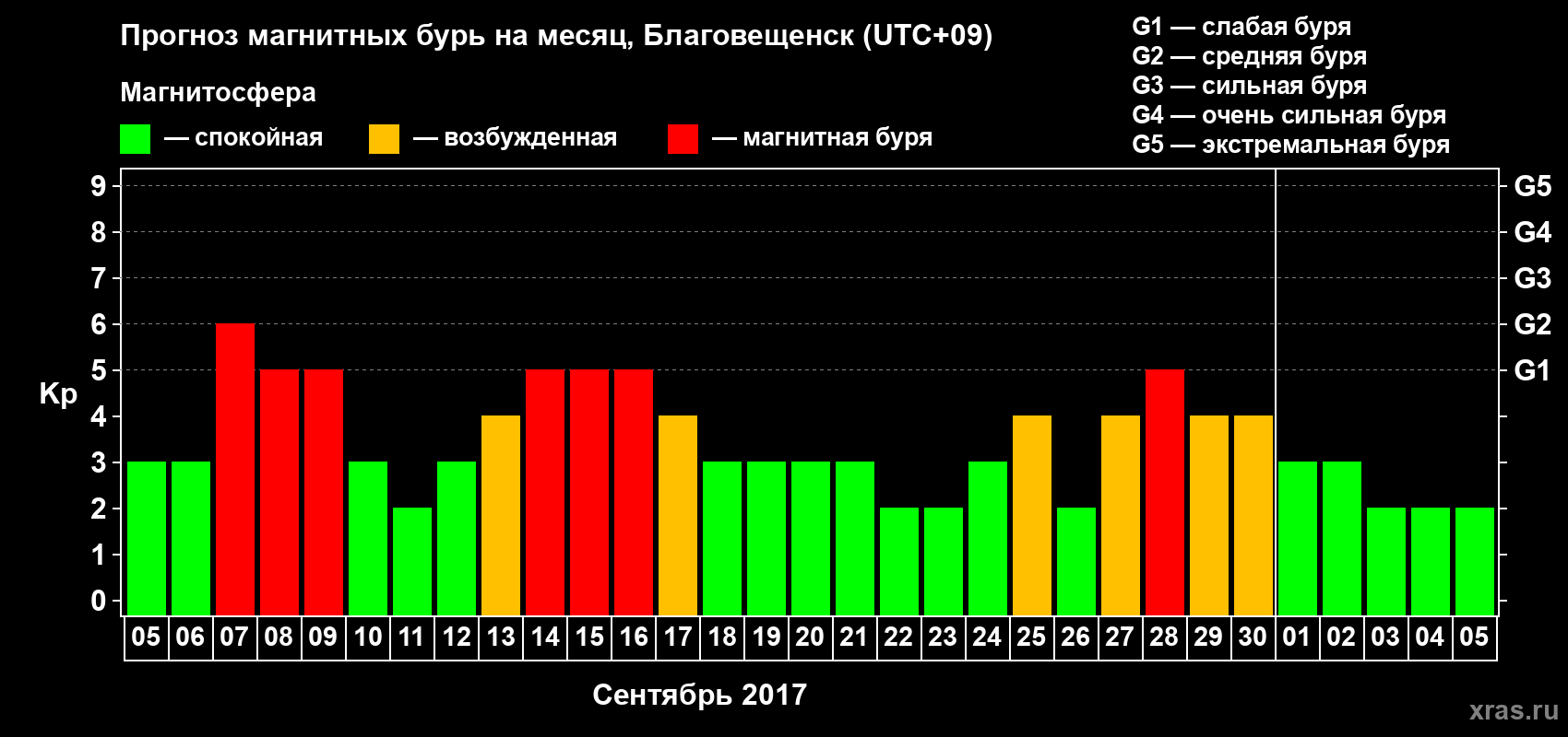 Прогноз максимального суточного геомагнитного индекса Kp на <b>1 месяц</b> (31 день) <b>с 05 сентября по 05 октября 2017 г</b>
