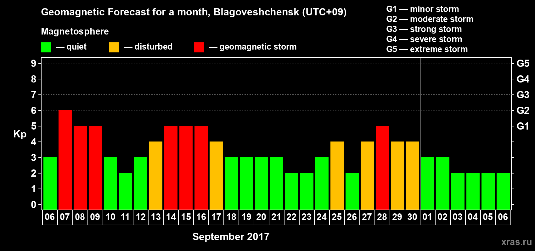 Forecast of the daily maximal value of geomagnetic index Kp for <b>1 month</b> (31 days) <b>from Sep 06, 2017 to Oct 06, 2017</b>