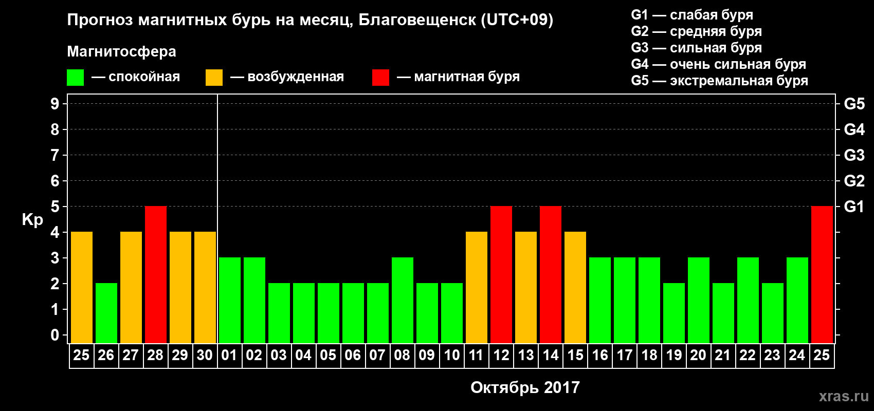 Прогноз максимального суточного геомагнитного индекса Kp на <b>1 месяц</b> (31 день) <b>с 25 сентября по 25 октября 2017 г</b>