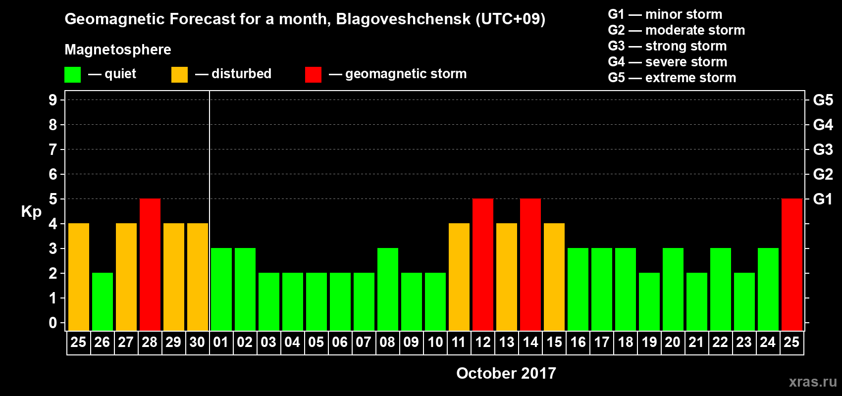 Forecast of the daily maximal value of geomagnetic index Kp for <b>1 month</b> (31 days) <b>from Sep 25, 2017 to Oct 25, 2017</b>