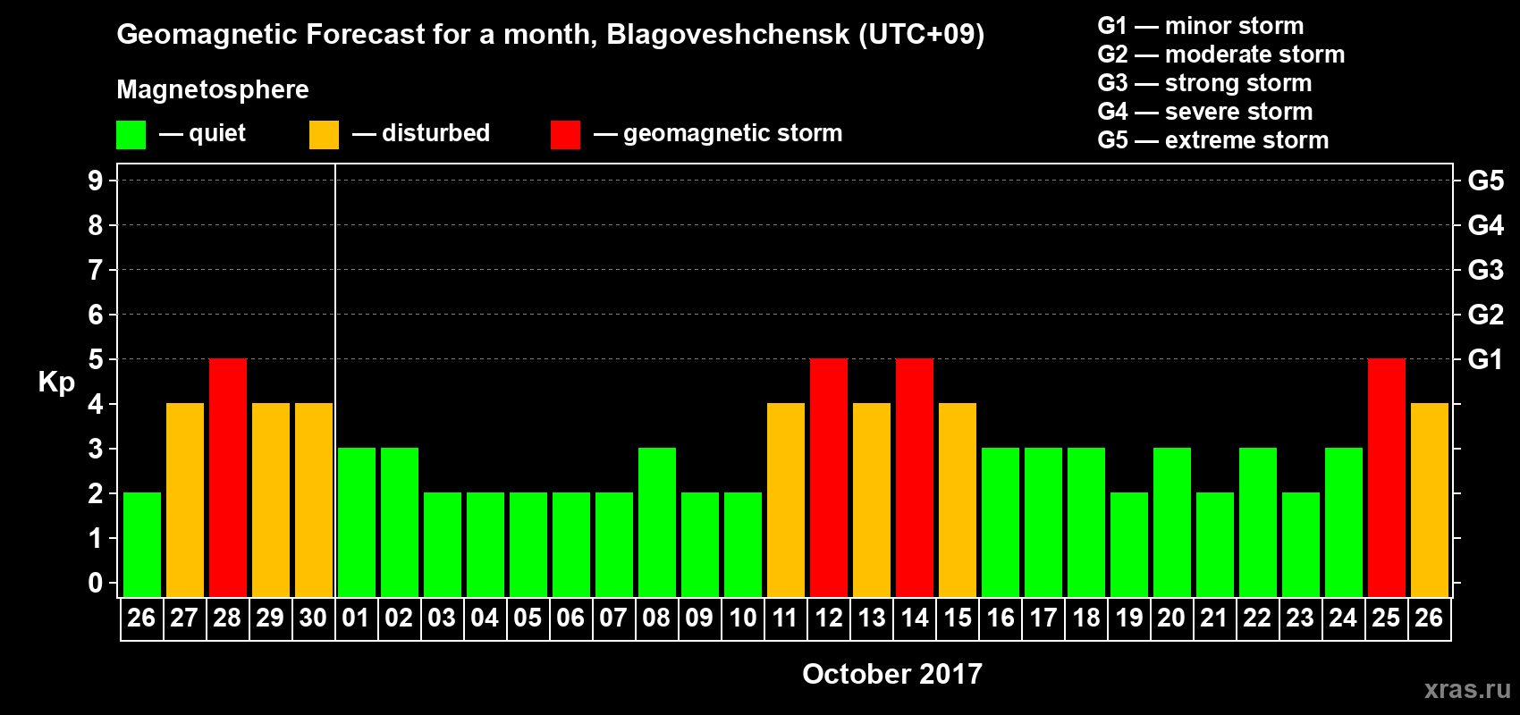 Forecast of the daily maximal value of geomagnetic index Kp for <b>1 month</b> (31 days) <b>from Sep 26, 2017 to Oct 26, 2017</b>