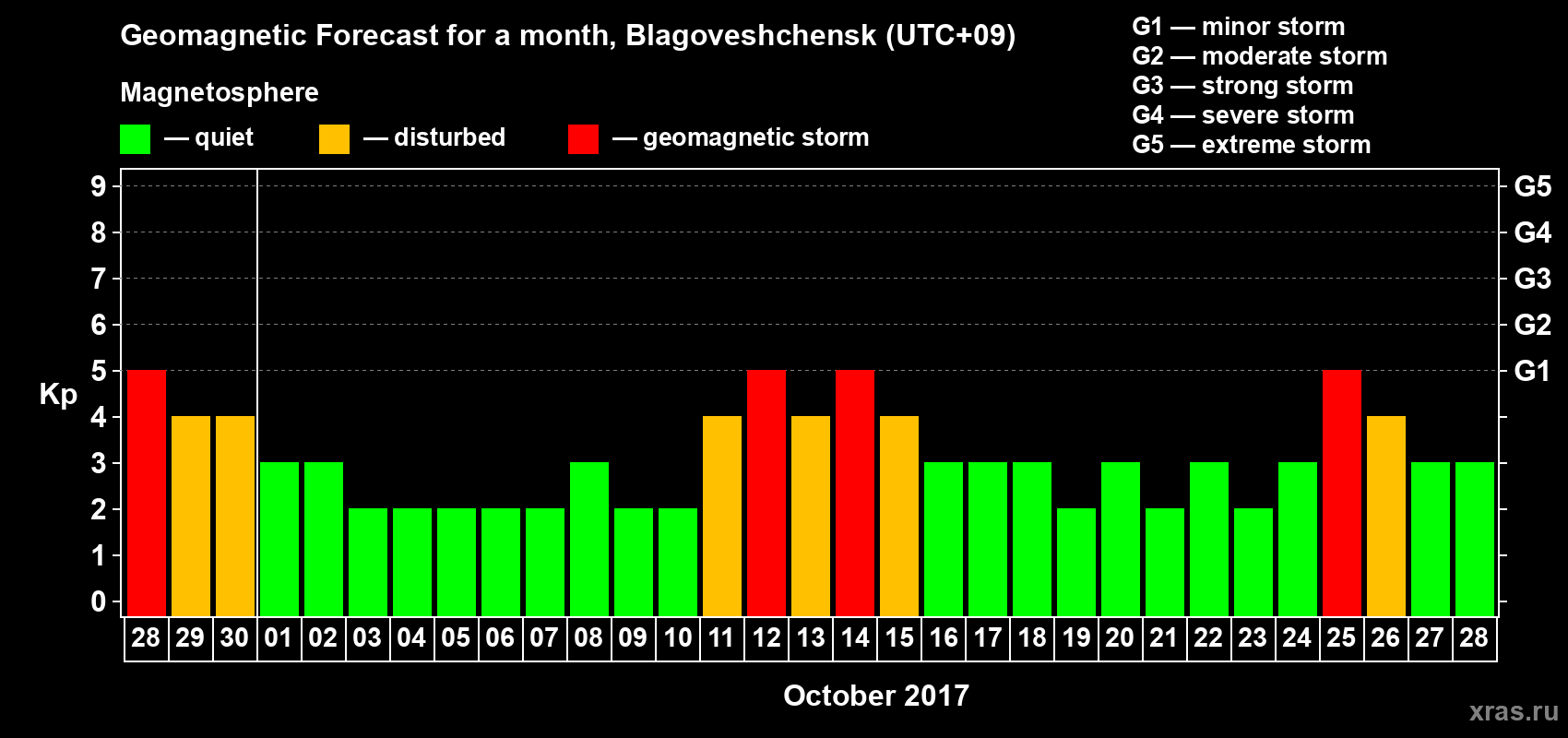 Forecast of the daily maximal value of geomagnetic index Kp for <b>1 month</b> (31 days) <b>from Sep 28, 2017 to Oct 28, 2017</b>