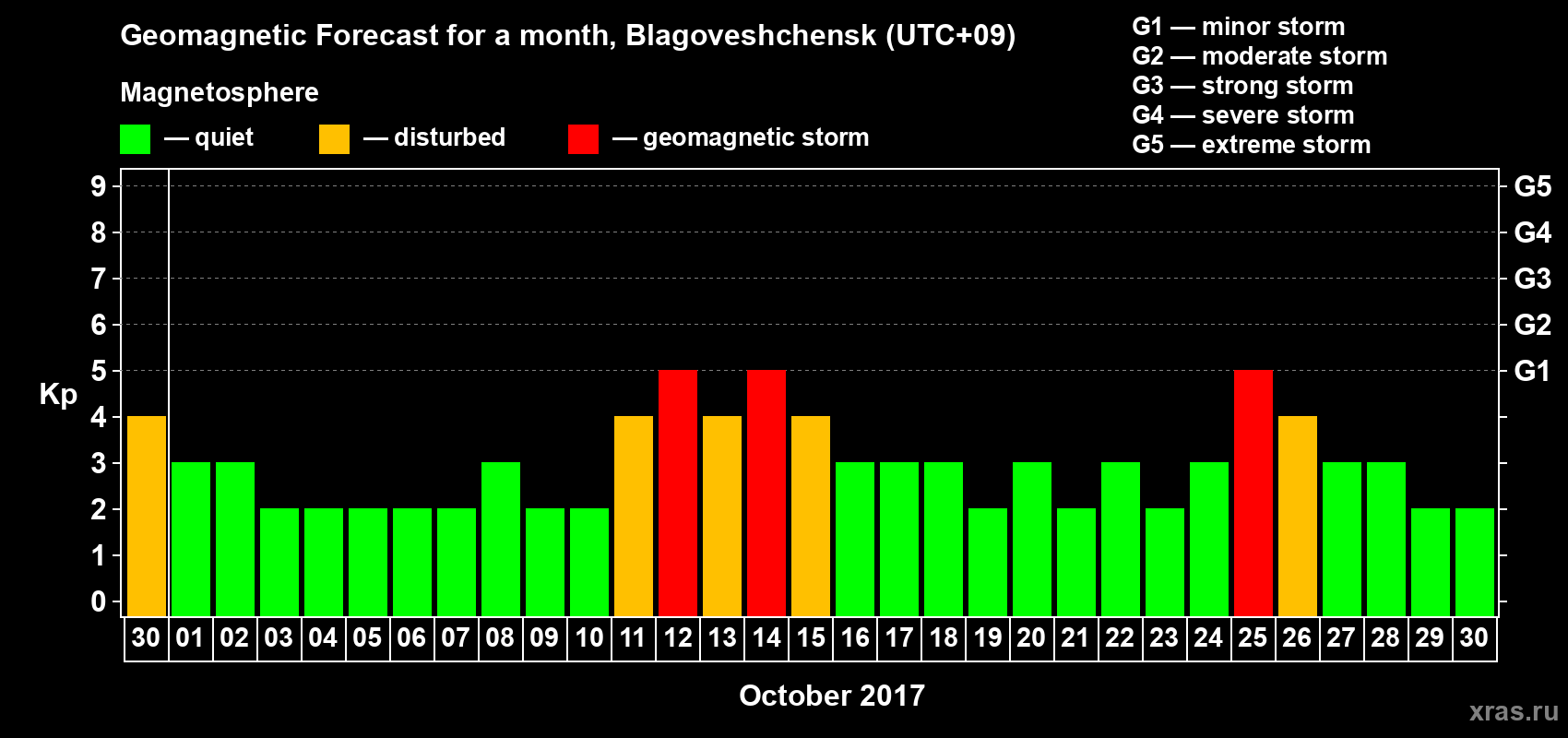 Forecast of the daily maximal value of geomagnetic index Kp for <b>1 month</b> (31 days) <b>from Sep 30, 2017 to Oct 30, 2017</b>