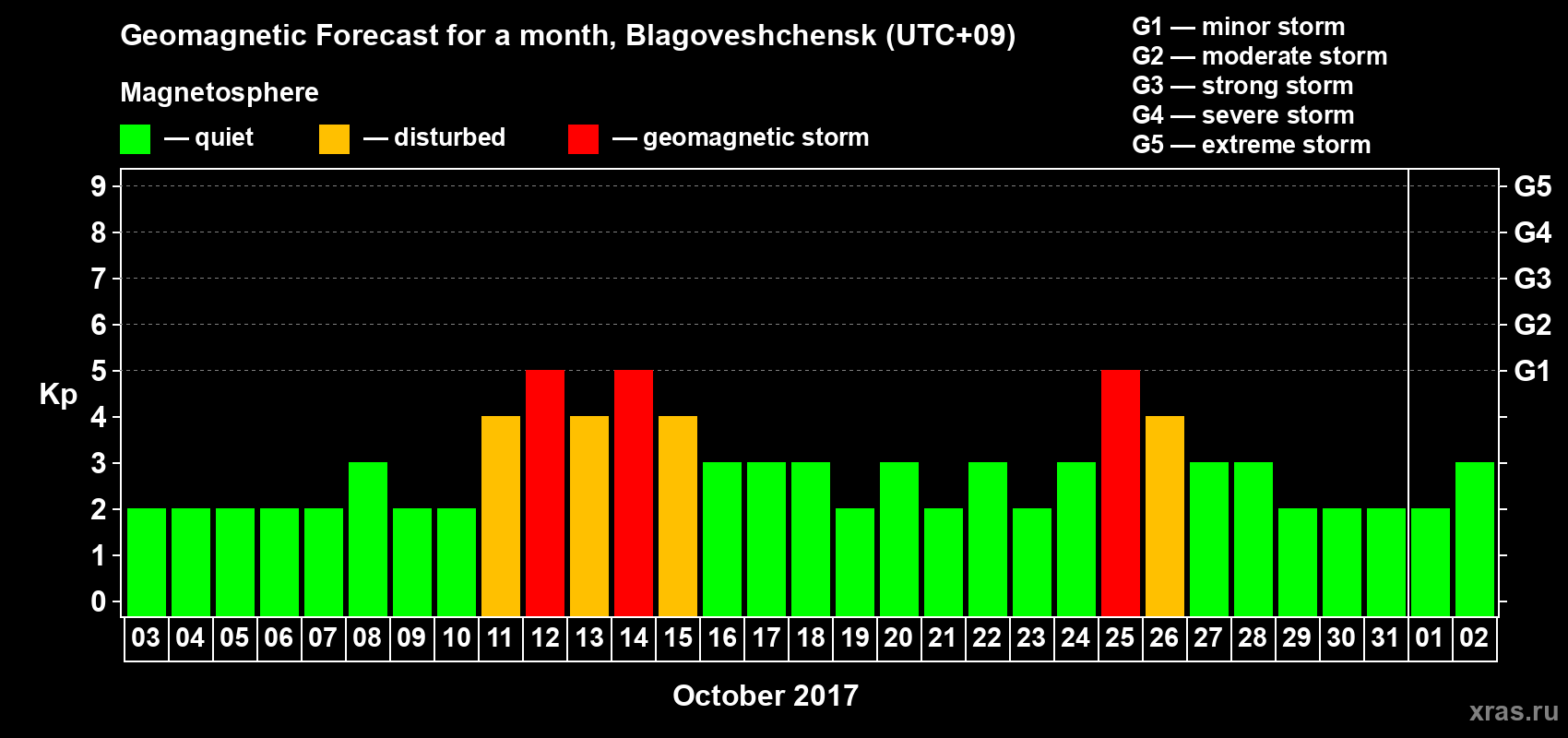 Forecast of the daily maximal value of geomagnetic index Kp for <b>1 month</b> (31 days) <b>from Oct 03, 2017 to Nov 02, 2017</b>