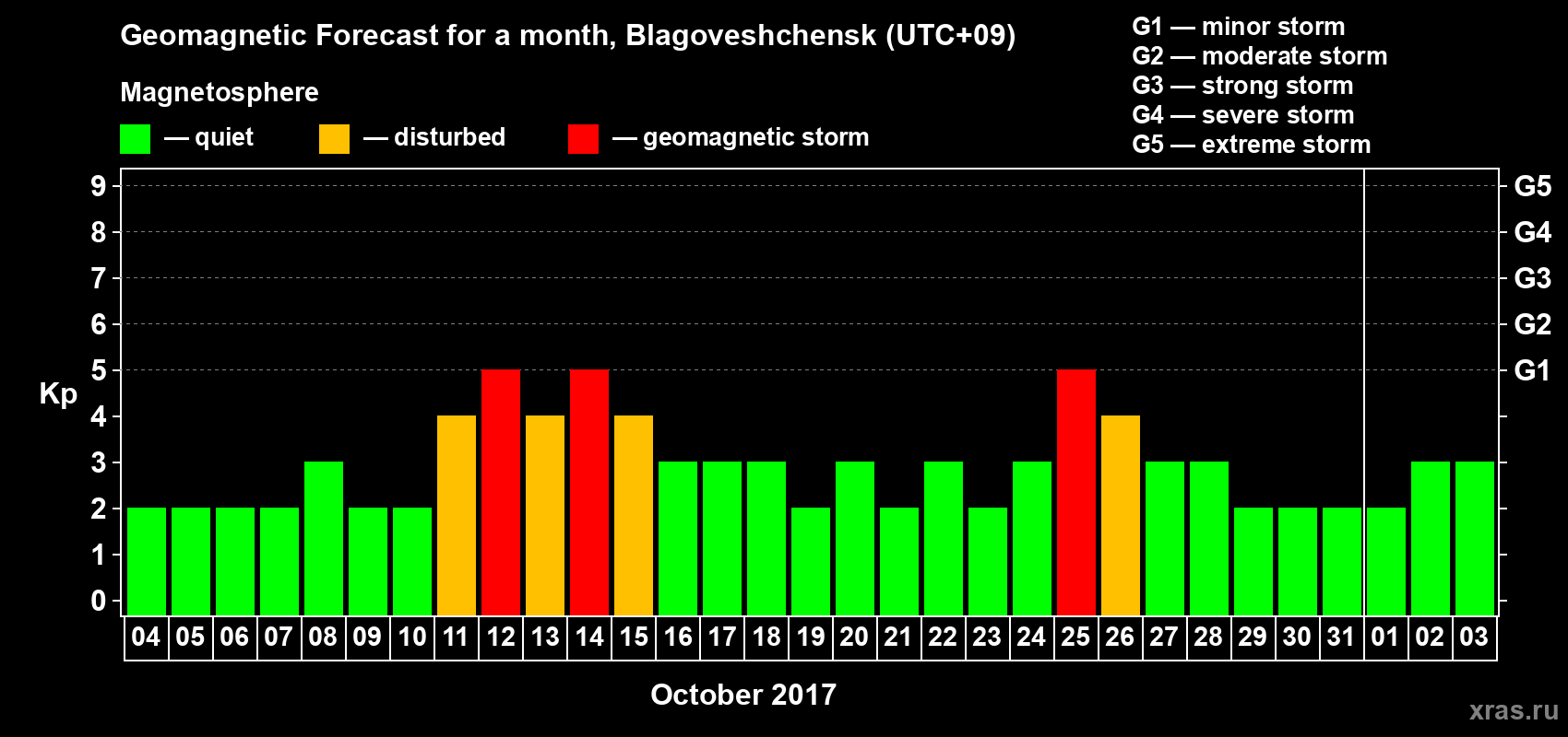 Forecast of the daily maximal value of geomagnetic index Kp for <b>1 month</b> (31 days) <b>from Oct 04, 2017 to Nov 03, 2017</b>