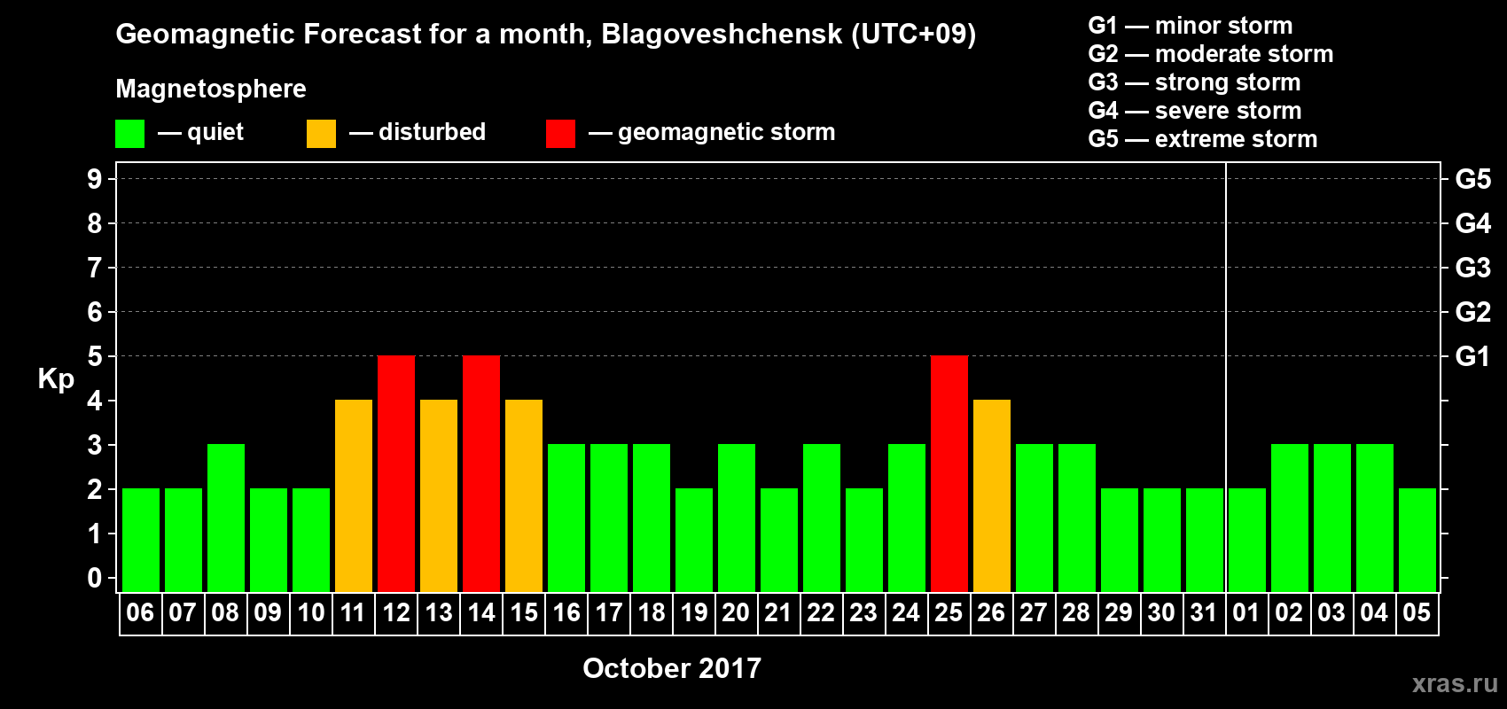 Forecast of the daily maximal value of geomagnetic index Kp for <b>1 month</b> (31 days) <b>from Oct 06, 2017 to Nov 05, 2017</b>