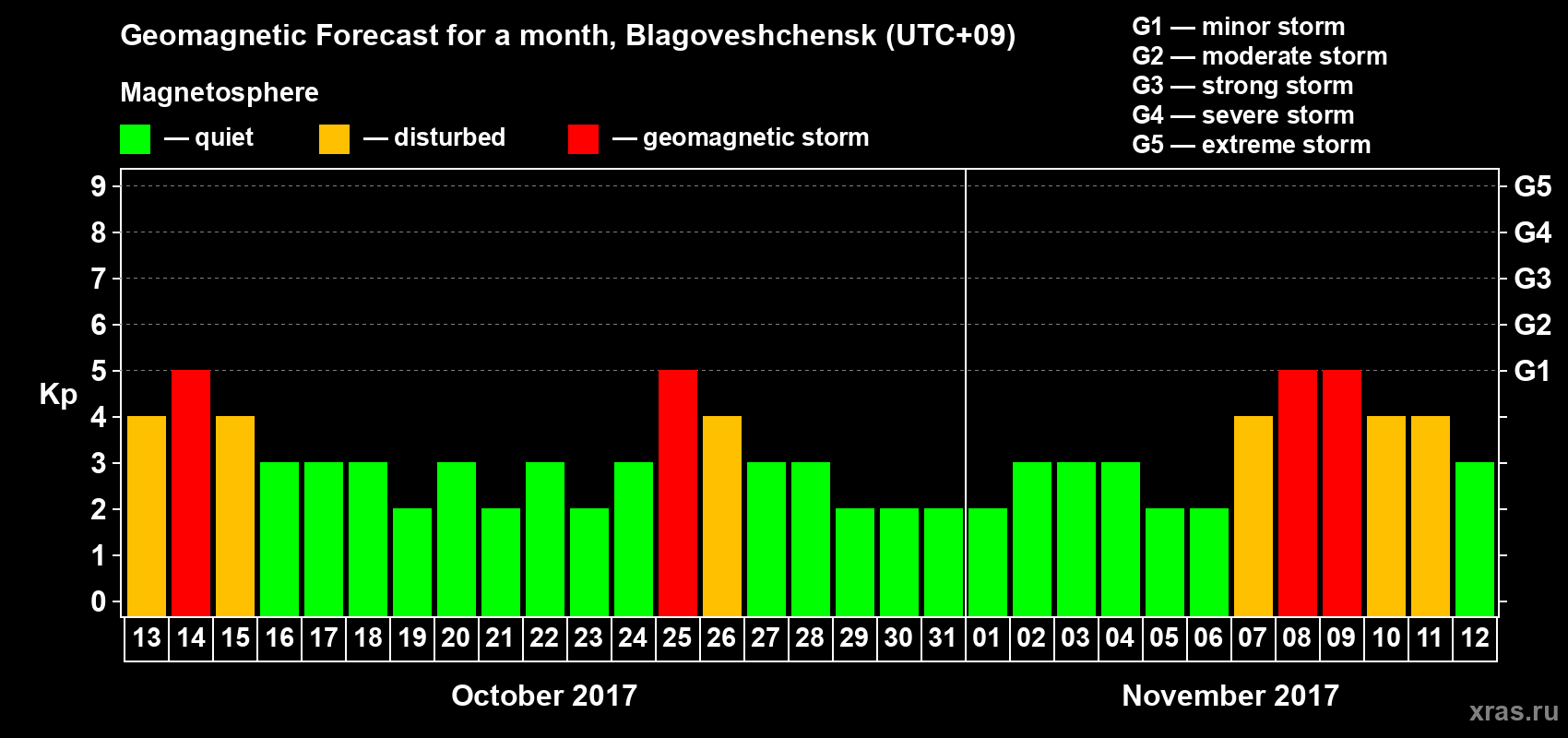 Forecast of the daily maximal value of geomagnetic index Kp for <b>1 month</b> (31 days) <b>from Oct 13, 2017 to Nov 12, 2017</b>