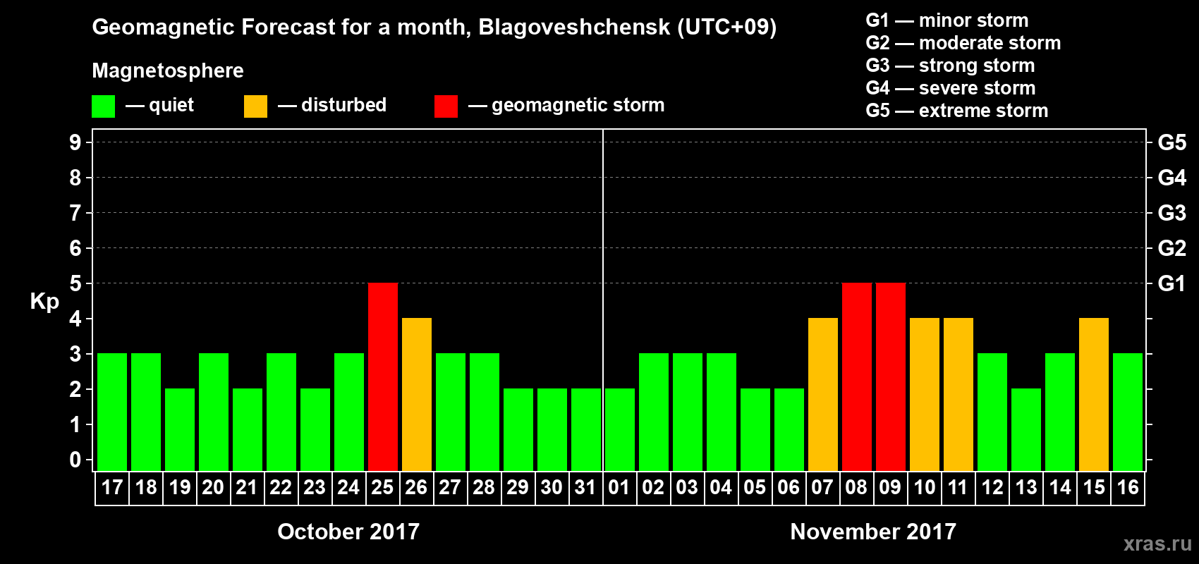 Forecast of the daily maximal value of geomagnetic index Kp for <b>1 month</b> (31 days) <b>from Oct 17, 2017 to Nov 16, 2017</b>