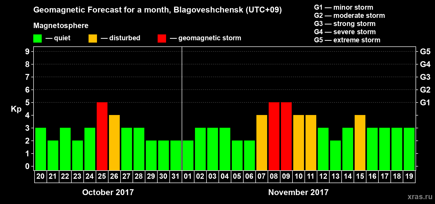 Forecast of the daily maximal value of geomagnetic index Kp for <b>1 month</b> (31 days) <b>from Oct 20, 2017 to Nov 19, 2017</b>