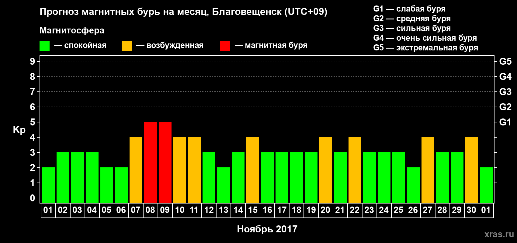 Прогноз максимального суточного геомагнитного индекса Kp на <b>1 месяц</b> (31 день) <b>с 01 ноября по 01 декабря 2017 г</b>