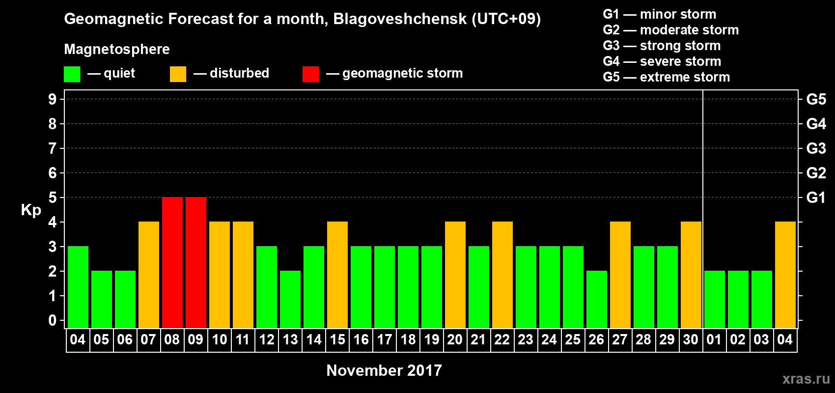 Forecast of the daily maximal value of geomagnetic index Kp for <b>1 month</b> (31 days) <b>from Nov 04, 2017 to Dec 04, 2017</b>