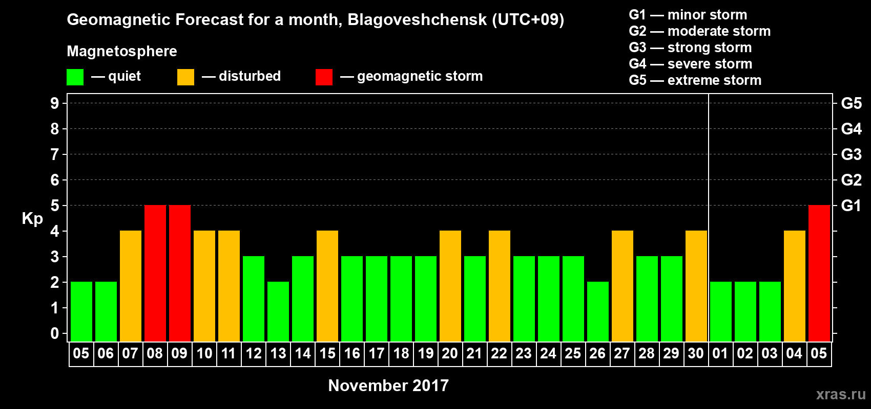 Forecast of the daily maximal value of geomagnetic index Kp for <b>1 month</b> (31 days) <b>from Nov 05, 2017 to Dec 05, 2017</b>
