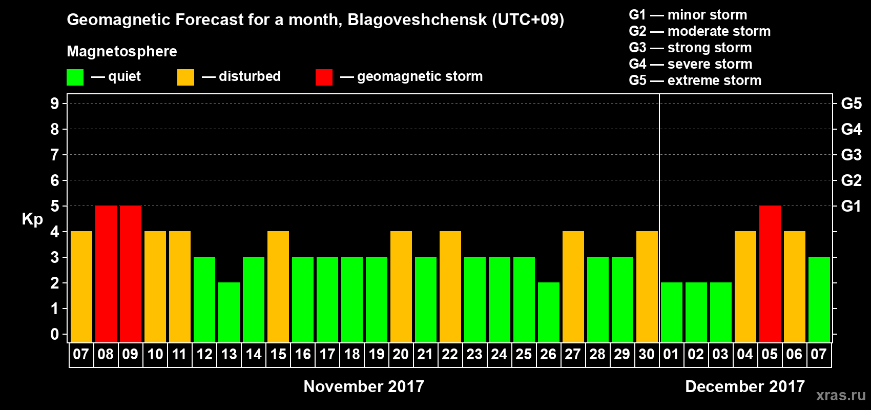 Forecast of the daily maximal value of geomagnetic index Kp for <b>1 month</b> (31 days) <b>from Nov 07, 2017 to Dec 07, 2017</b>
