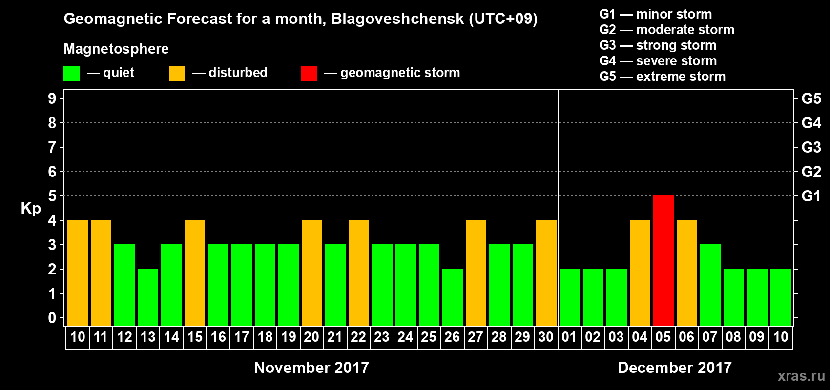 Forecast of the daily maximal value of geomagnetic index Kp for <b>1 month</b> (31 days) <b>from Nov 10, 2017 to Dec 10, 2017</b>