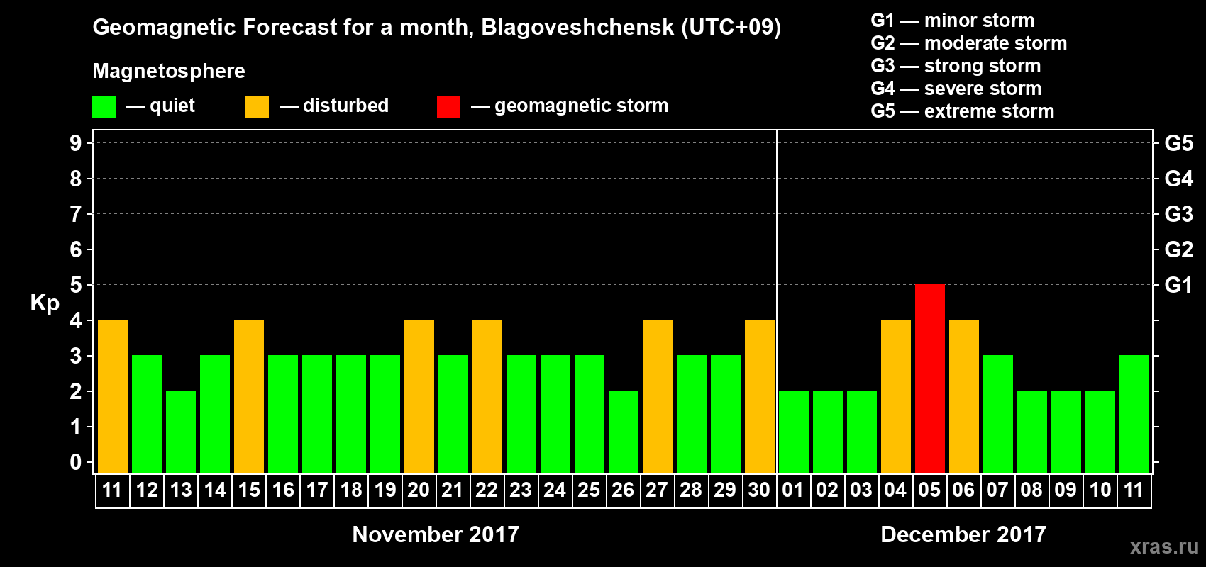 Forecast of the daily maximal value of geomagnetic index Kp for <b>1 month</b> (31 days) <b>from Nov 11, 2017 to Dec 11, 2017</b>