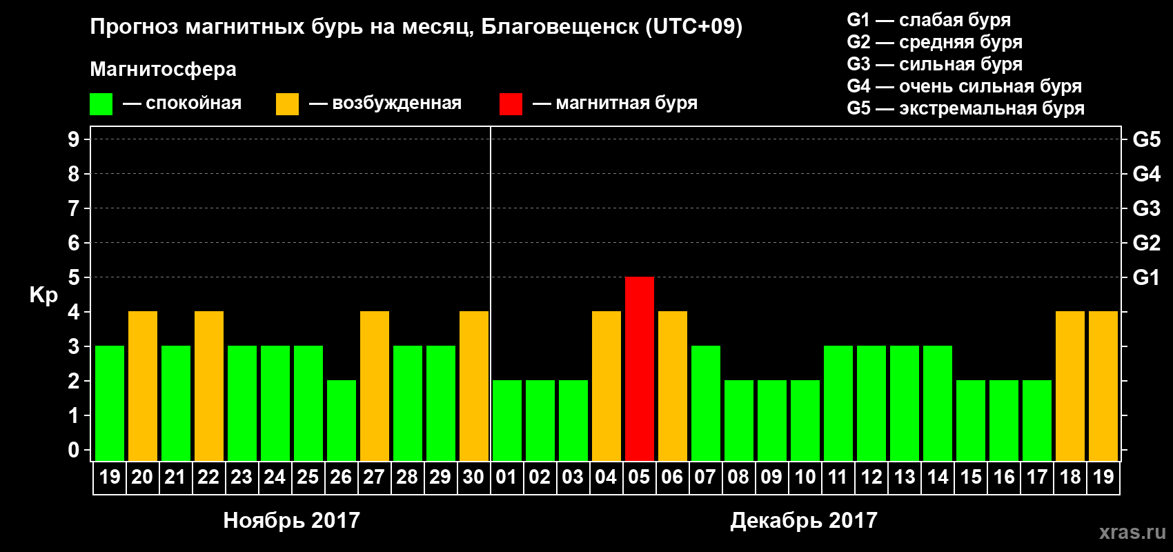 Прогноз максимального суточного геомагнитного индекса Kp на <b>1 месяц</b> (31 день) <b>с 19 ноября по 19 декабря 2017 г</b>