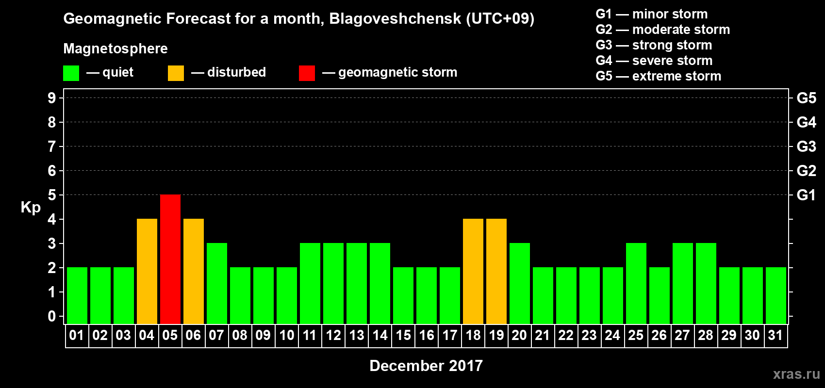 Forecast of the daily maximal value of geomagnetic index Kp for <b>1 month</b> (31 days) <b>from Dec 01, 2017 to Dec 31, 2017</b>
