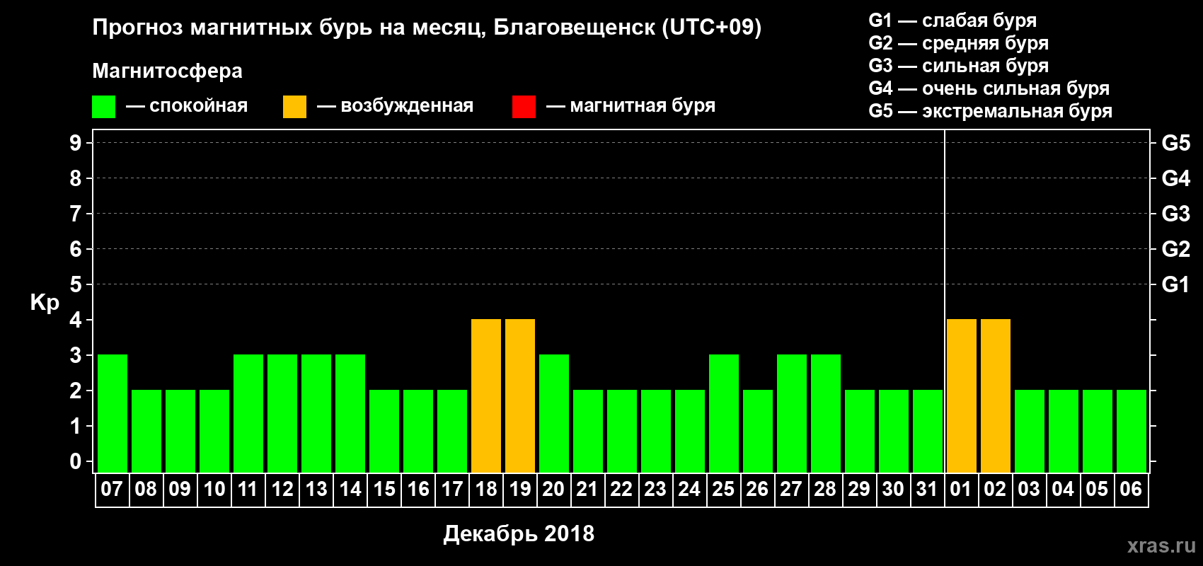 Прогноз максимального суточного геомагнитного индекса Kp на <b>1 месяц</b> (31 день) <b>с 07 декабря 2017 г по 06 января 2018 г</b>