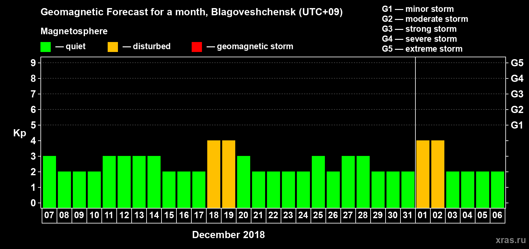 Forecast of the daily maximal value of geomagnetic index Kp for <b>1 month</b> (31 days) <b>from Dec 07, 2017 to Jan 06, 2018</b>