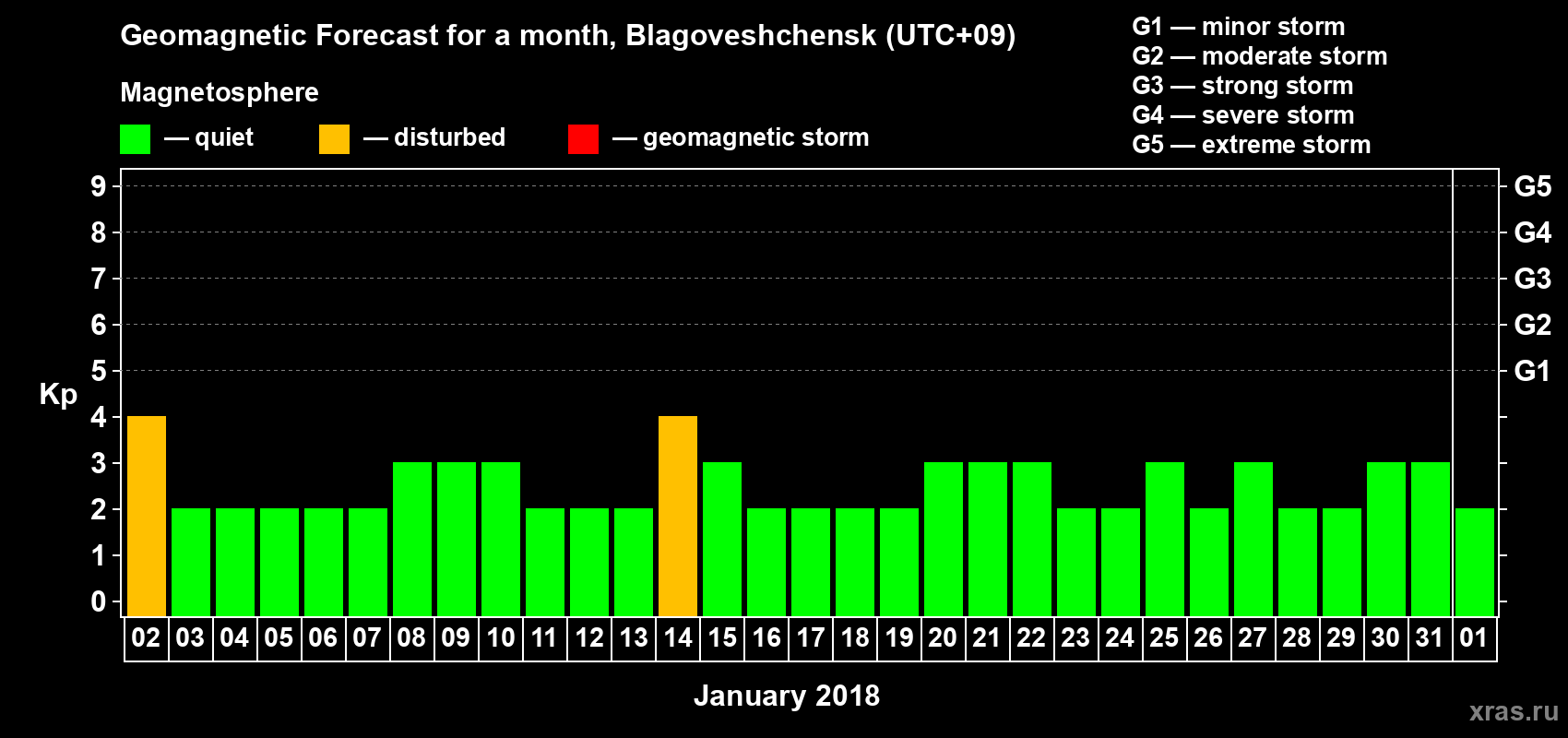 Forecast of the daily maximal value of geomagnetic index Kp for <b>1 month</b> (31 days) <b>from Jan 02, 2018 to Feb 01, 2018</b>