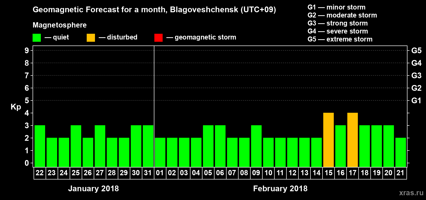 Forecast of the daily maximal value of geomagnetic index Kp for <b>1 month</b> (31 days) <b>from Jan 22, 2018 to Feb 21, 2018</b>
