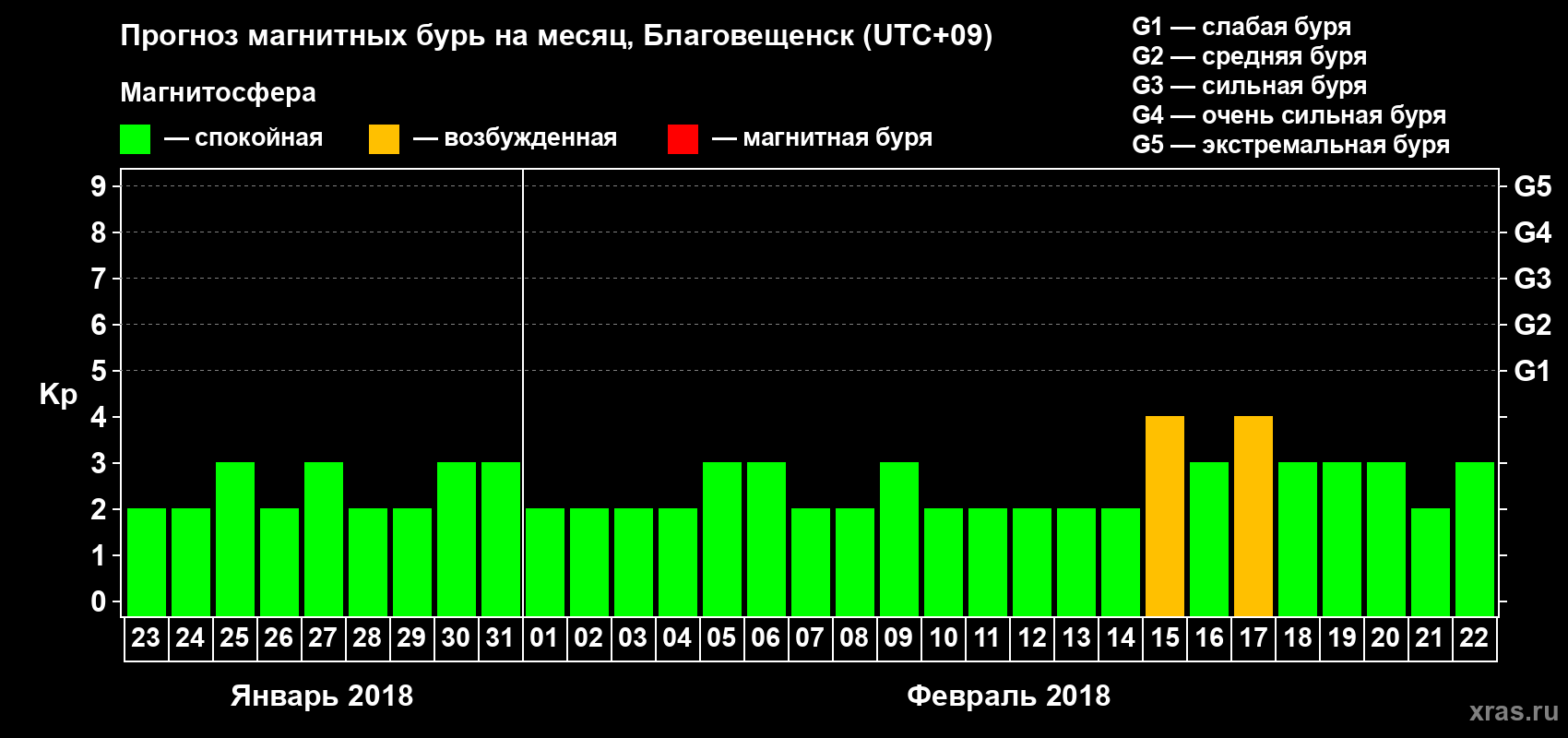 Прогноз максимального суточного геомагнитного индекса Kp на <b>1 месяц</b> (31 день) <b>с 23 января по 22 февраля 2018 г</b>