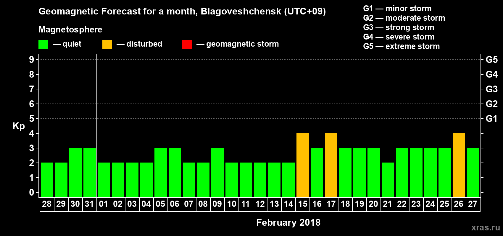 Forecast of the daily maximal value of geomagnetic index Kp for <b>1 month</b> (31 days) <b>from Jan 28, 2018 to Feb 27, 2018</b>