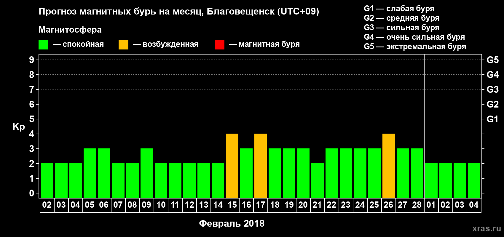 Прогноз максимального суточного геомагнитного индекса Kp на <b>1 месяц</b> (31 день) <b>с 02 февраля по 04 марта 2018 г</b>