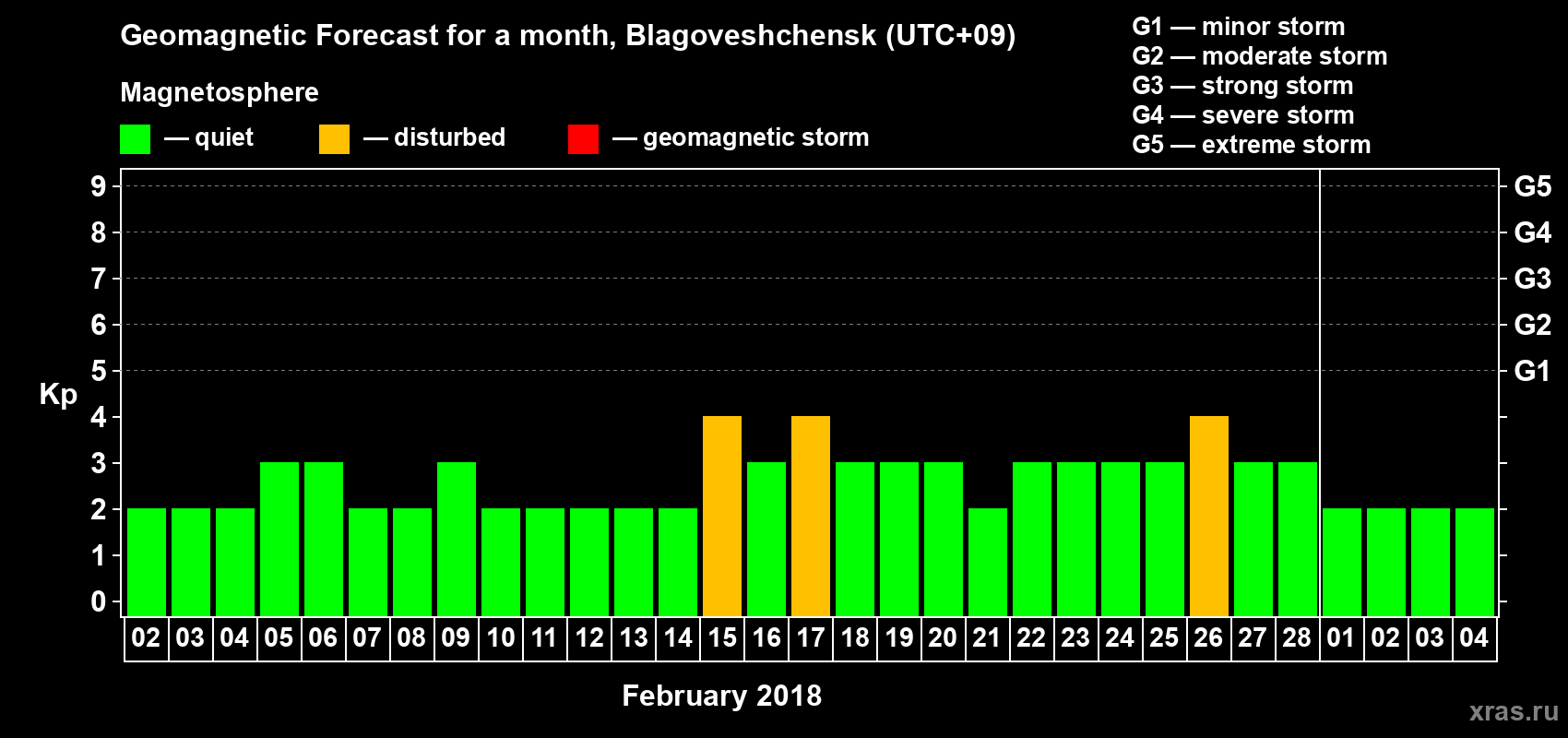 Forecast of the daily maximal value of geomagnetic index Kp for <b>1 month</b> (31 days) <b>from Feb 02, 2018 to Mar 04, 2018</b>