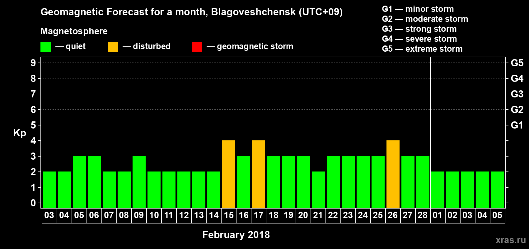 Forecast of the daily maximal value of geomagnetic index Kp for <b>1 month</b> (31 days) <b>from Feb 03, 2018 to Mar 05, 2018</b>
