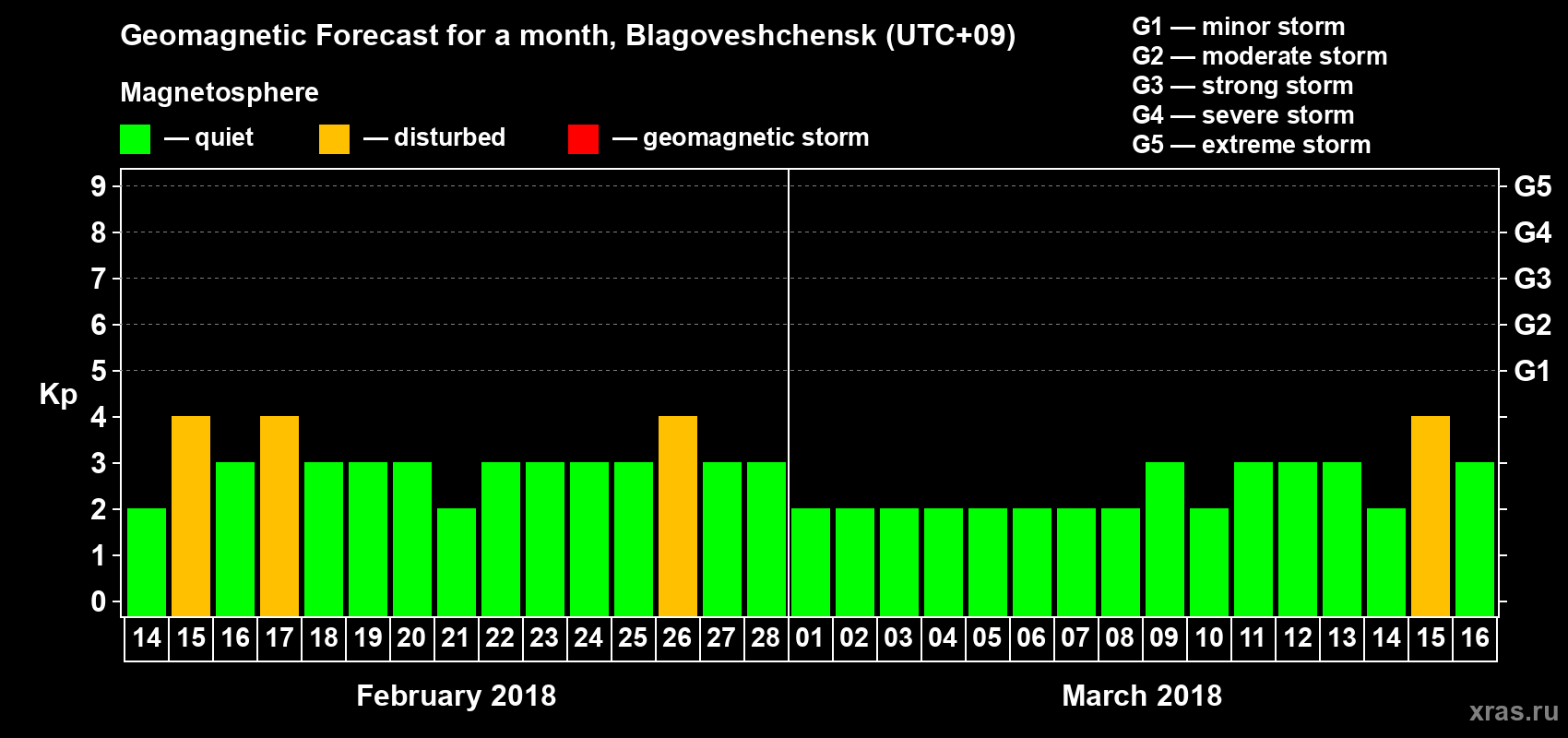 Forecast of the daily maximal value of geomagnetic index Kp for <b>1 month</b> (31 days) <b>from Feb 14, 2018 to Mar 16, 2018</b>