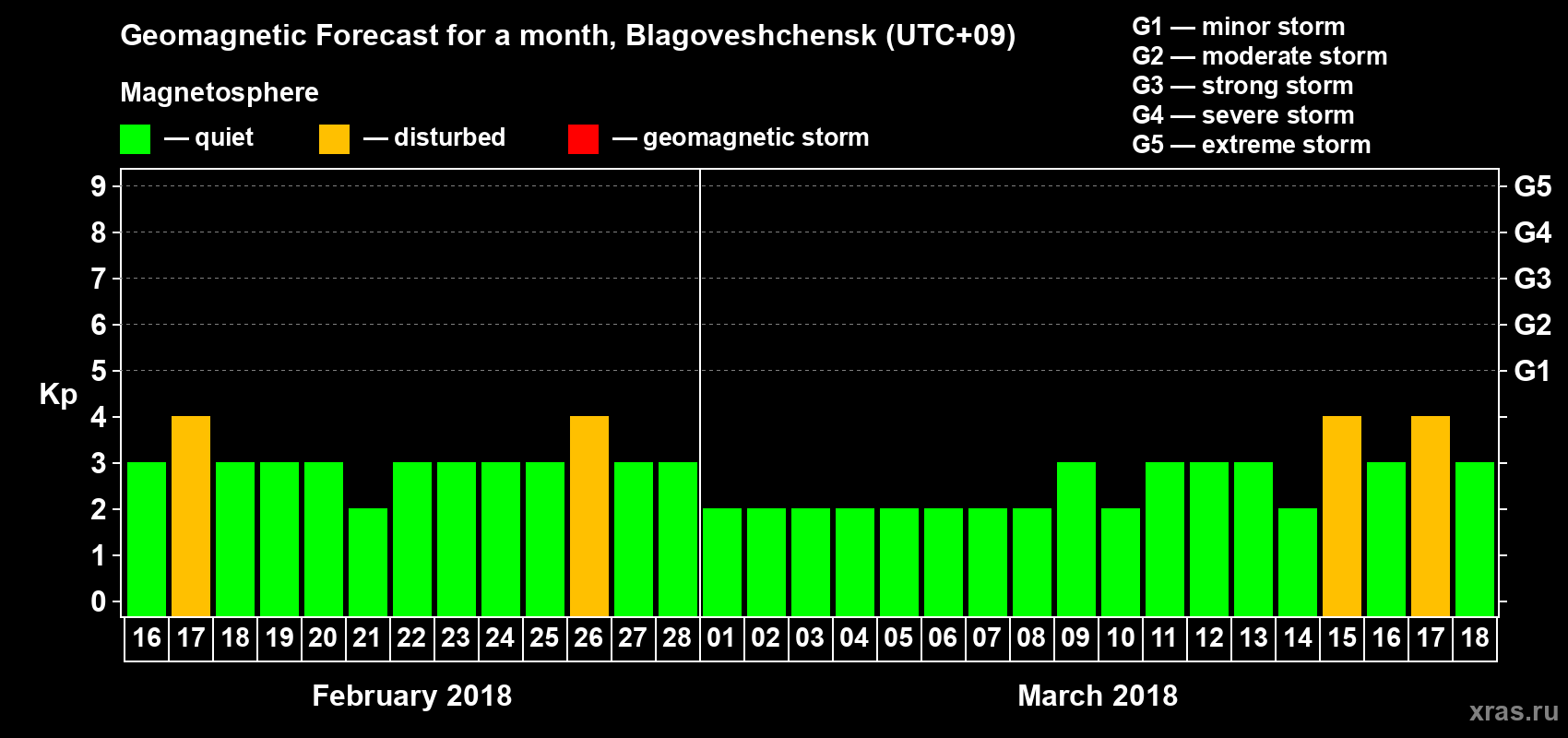 Forecast of the daily maximal value of geomagnetic index Kp for <b>1 month</b> (31 days) <b>from Feb 16, 2018 to Mar 18, 2018</b>